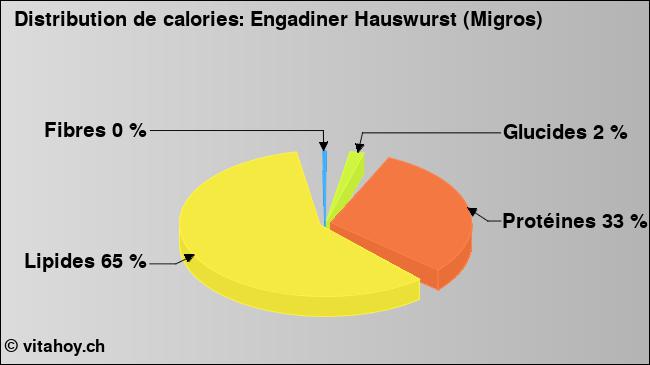 Calories: Engadiner Hauswurst (Migros) (diagramme, valeurs nutritives)