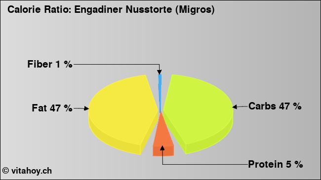 Calorie ratio: Engadiner Nusstorte (Migros) (chart, nutrition data)