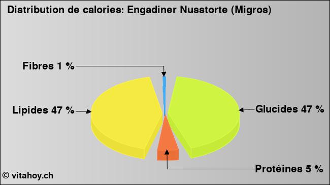 Calories: Engadiner Nusstorte (Migros) (diagramme, valeurs nutritives)