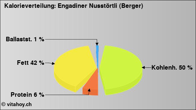 Kalorienverteilung: Engadiner Nusstörtli (Berger) (Grafik, Nährwerte)