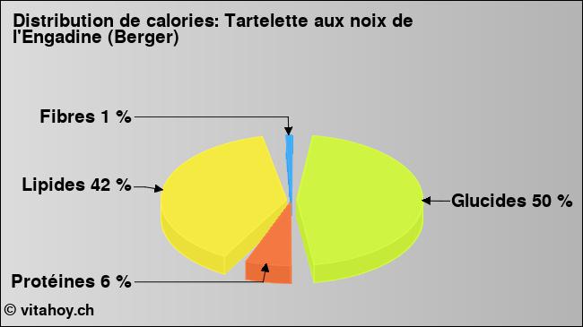 Calories: Tartelette aux noix de l'Engadine (Berger) (diagramme, valeurs nutritives)