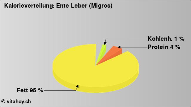 Kalorienverteilung: Ente Leber (Migros) (Grafik, Nährwerte)