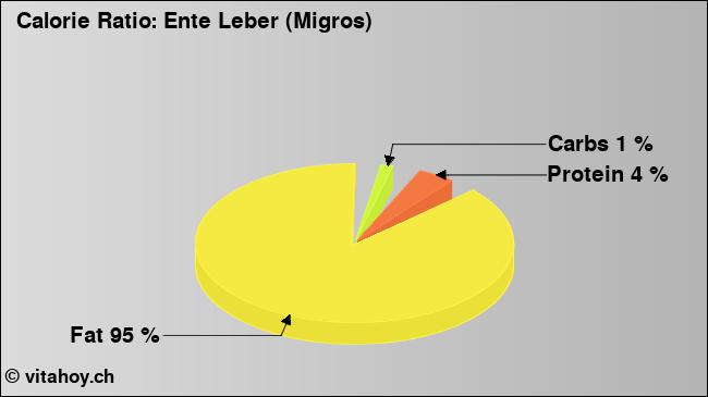 Calorie ratio: Ente Leber (Migros) (chart, nutrition data)