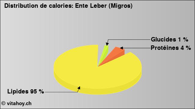 Calories: Ente Leber (Migros) (diagramme, valeurs nutritives)