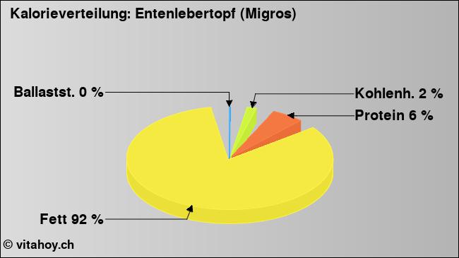 Kalorienverteilung: Entenlebertopf (Migros) (Grafik, Nährwerte)