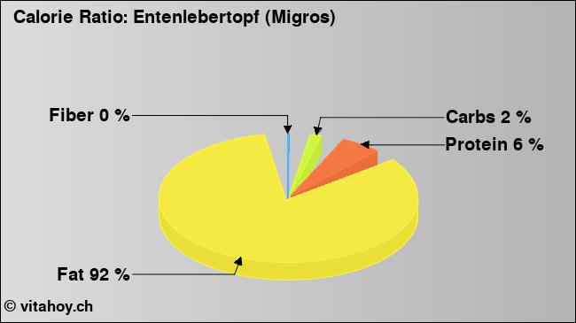 Calorie ratio: Entenlebertopf (Migros) (chart, nutrition data)