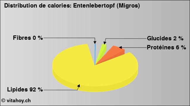 Calories: Entenlebertopf (Migros) (diagramme, valeurs nutritives)
