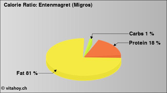 Calorie ratio: Entenmagret (Migros) (chart, nutrition data)