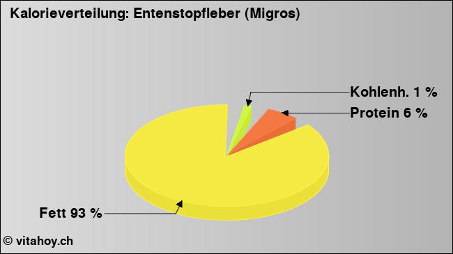 Kalorienverteilung: Entenstopfleber (Migros) (Grafik, Nährwerte)