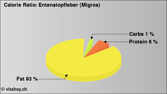 Calorie ratio: Entenstopfleber (Migros) (chart, nutrition data)