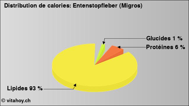 Calories: Entenstopfleber (Migros) (diagramme, valeurs nutritives)