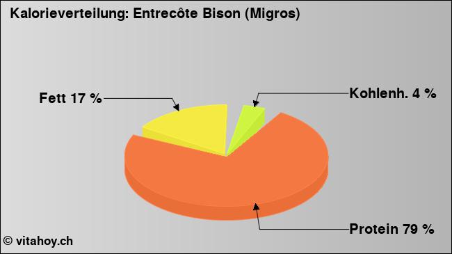 Kalorienverteilung: Entrecôte Bison (Migros) (Grafik, Nährwerte)
