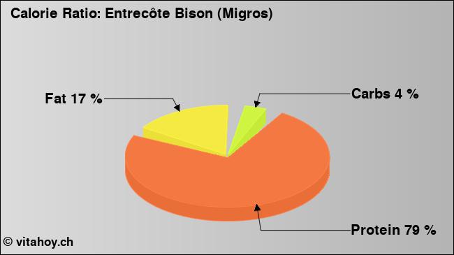 Calorie ratio: Entrecôte Bison (Migros) (chart, nutrition data)