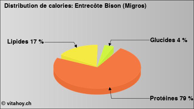 Calories: Entrecôte Bison (Migros) (diagramme, valeurs nutritives)