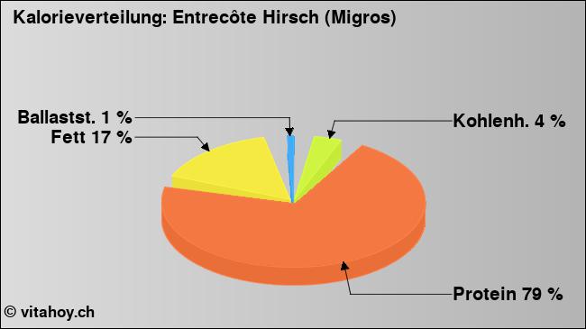 Kalorienverteilung: Entrecôte Hirsch (Migros) (Grafik, Nährwerte)