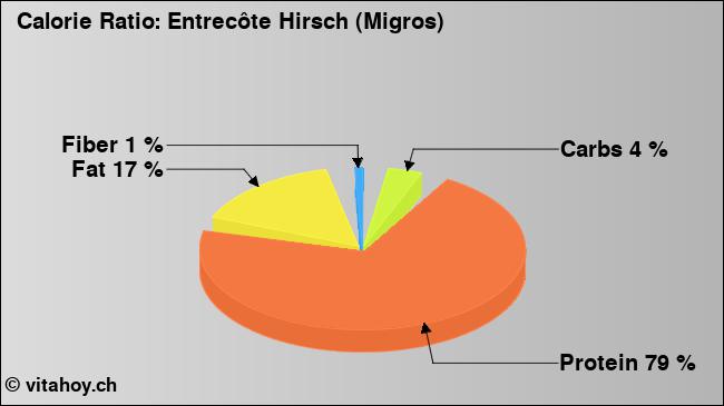 Calorie ratio: Entrecôte Hirsch (Migros) (chart, nutrition data)