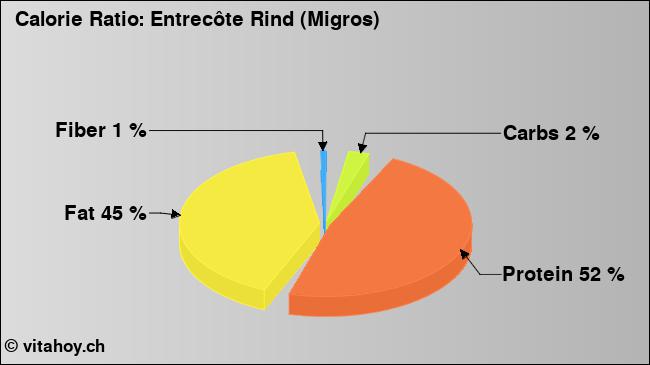 Calorie ratio: Entrecôte Rind (Migros) (chart, nutrition data)