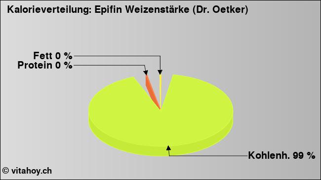 Kalorienverteilung: Epifin Weizenstärke (Dr. Oetker) (Grafik, Nährwerte)