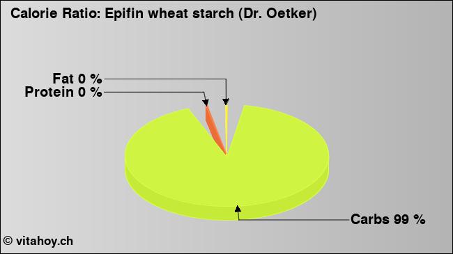 Calorie ratio: Epifin wheat starch (Dr. Oetker) (chart, nutrition data)