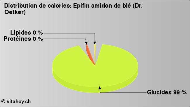 Calories: Epifin amidon de blé (Dr. Oetker) (diagramme, valeurs nutritives)