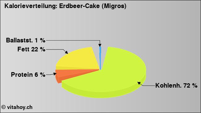 Kalorienverteilung: Erdbeer-Cake (Migros) (Grafik, Nährwerte)
