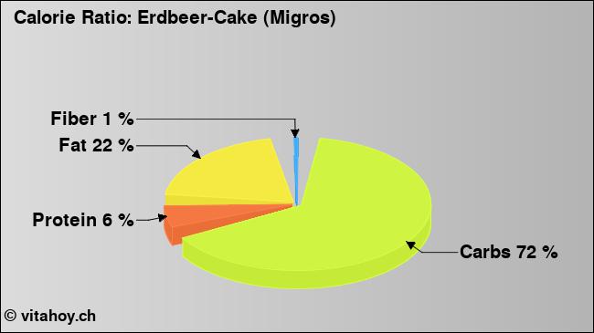 Calorie ratio: Erdbeer-Cake (Migros) (chart, nutrition data)