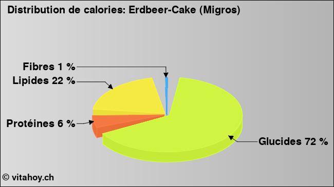 Calories: Erdbeer-Cake (Migros) (diagramme, valeurs nutritives)