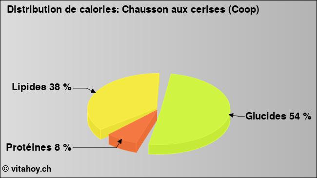 Calories: Chausson aux cerises (Coop) (diagramme, valeurs nutritives)