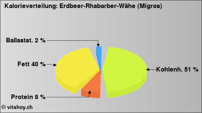 Kalorienverteilung: Erdbeer-Rhabarber-Wähe (Migros) (Grafik, Nährwerte)
