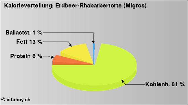 Kalorienverteilung: Erdbeer-Rhabarbertorte (Migros) (Grafik, Nährwerte)