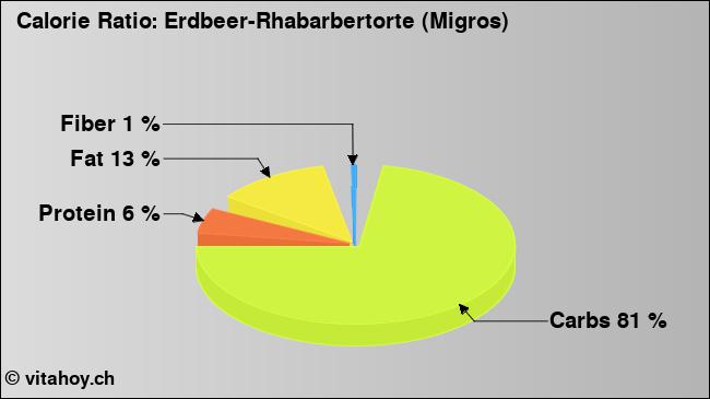 Calorie ratio: Erdbeer-Rhabarbertorte (Migros) (chart, nutrition data)