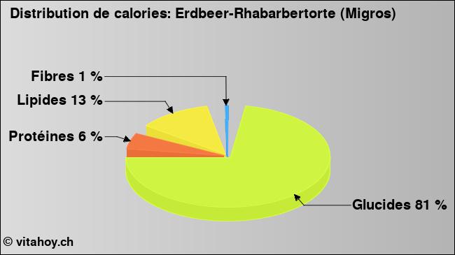 Calories: Erdbeer-Rhabarbertorte (Migros) (diagramme, valeurs nutritives)