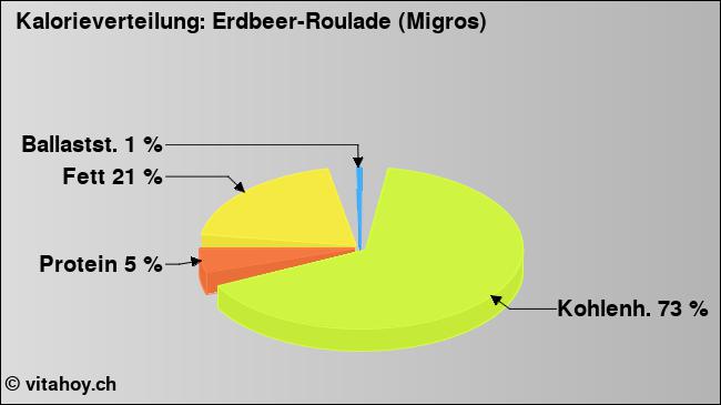Kalorienverteilung: Erdbeer-Roulade (Migros) (Grafik, Nährwerte)