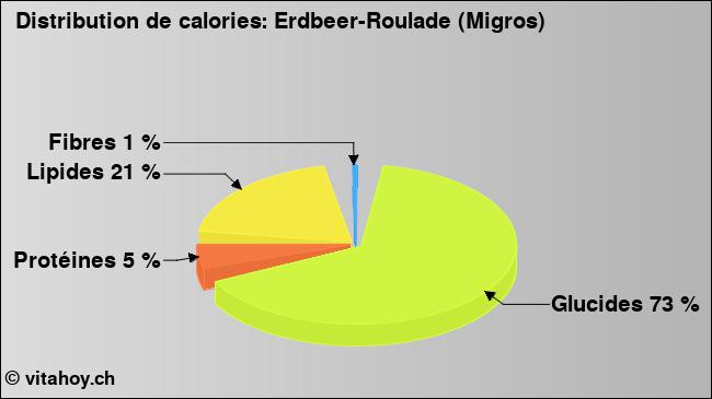 Calories: Erdbeer-Roulade (Migros) (diagramme, valeurs nutritives)