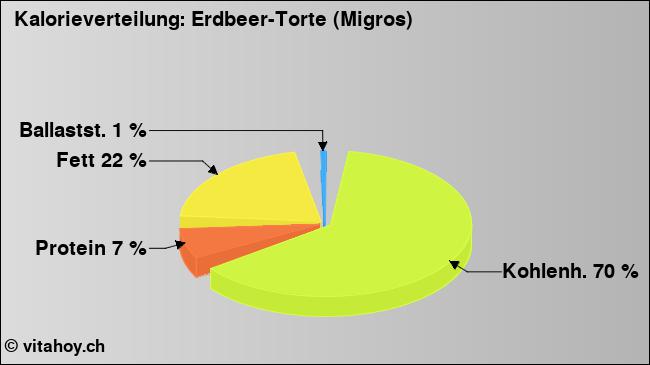Kalorienverteilung: Erdbeer-Torte (Migros) (Grafik, Nährwerte)