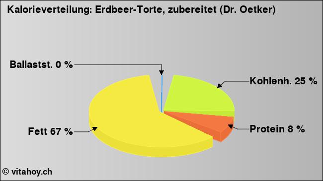 Kalorienverteilung: Erdbeer-Torte, zubereitet (Dr. Oetker) (Grafik, Nährwerte)
