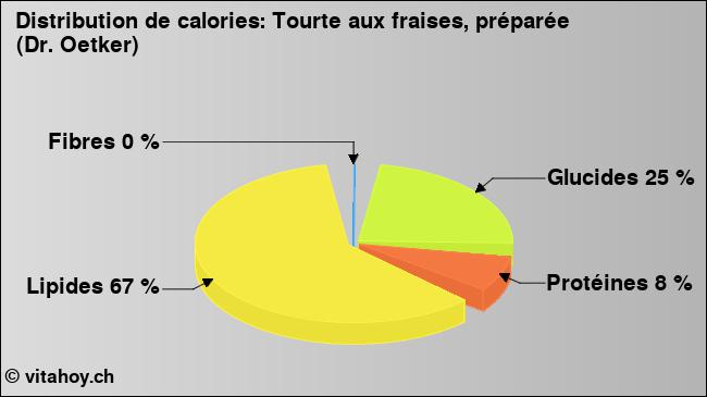 Calories: Tourte aux fraises, préparée (Dr. Oetker) (diagramme, valeurs nutritives)