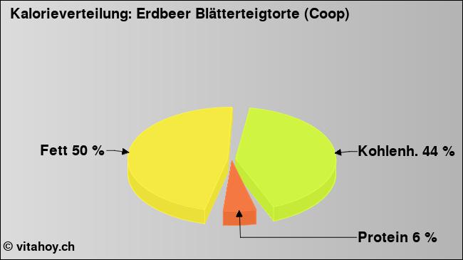 Kalorienverteilung: Erdbeer Blätterteigtorte (Coop) (Grafik, Nährwerte)