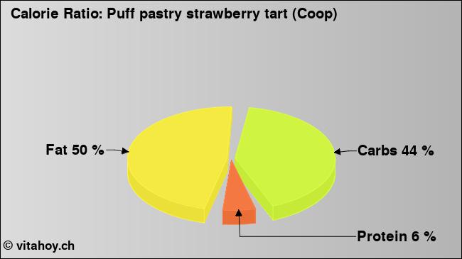 Calorie ratio: Puff pastry strawberry tart (Coop) (chart, nutrition data)