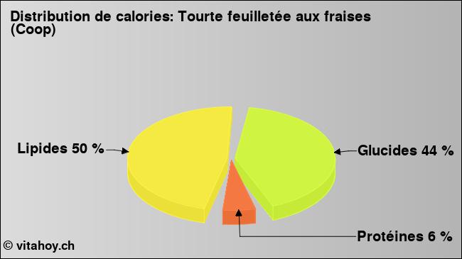 Calories: Tourte feuilletée aux fraises (Coop) (diagramme, valeurs nutritives)