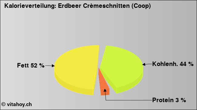 Kalorienverteilung: Erdbeer Crèmeschnitten (Coop) (Grafik, Nährwerte)