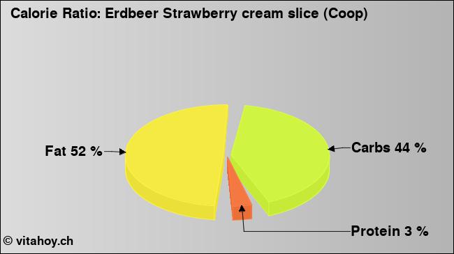 Calorie ratio: Erdbeer Strawberry cream slice (Coop) (chart, nutrition data)