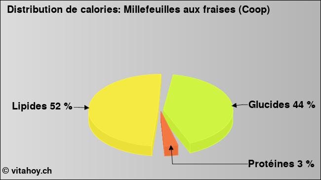 Calories: Millefeuilles aux fraises (Coop) (diagramme, valeurs nutritives)