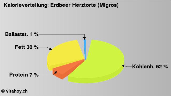 Kalorienverteilung: Erdbeer Herztorte (Migros) (Grafik, Nährwerte)