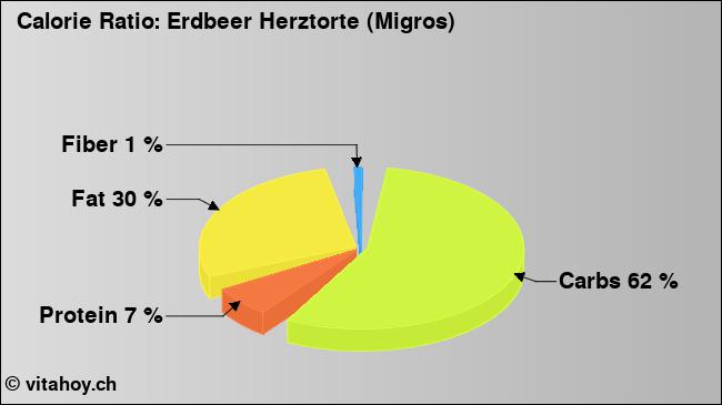 Calorie ratio: Erdbeer Herztorte (Migros) (chart, nutrition data)