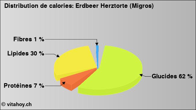 Calories: Erdbeer Herztorte (Migros) (diagramme, valeurs nutritives)
