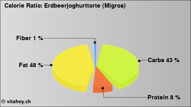 Calorie ratio: Erdbeerjoghurttorte (Migros) (chart, nutrition data)
