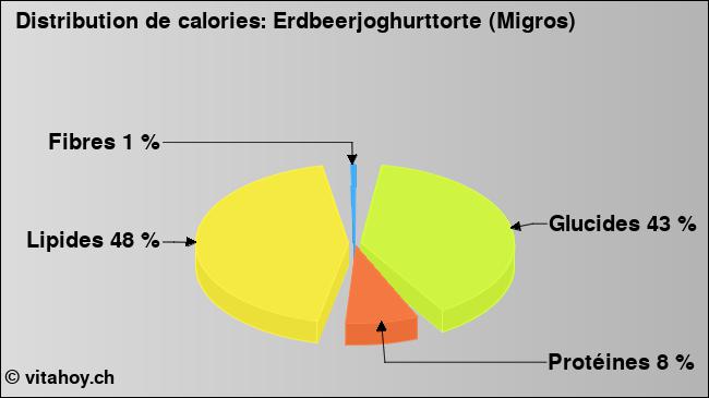 Calories: Erdbeerjoghurttorte (Migros) (diagramme, valeurs nutritives)