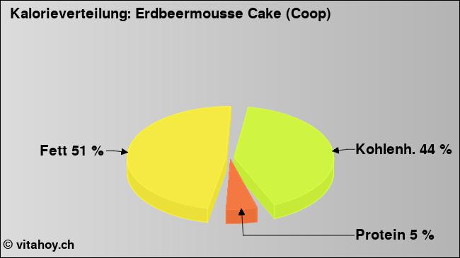 Kalorienverteilung: Erdbeermousse Cake (Coop) (Grafik, Nährwerte)