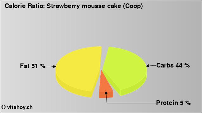 Calorie ratio: Strawberry mousse cake (Coop) (chart, nutrition data)